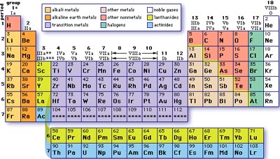 tavola periodica